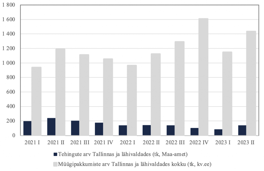 Elamute müügitehingute ja müügipakkumiste arv Tallinnas ja naabervaldades (Allikad: Maa-amet, kv.ee)