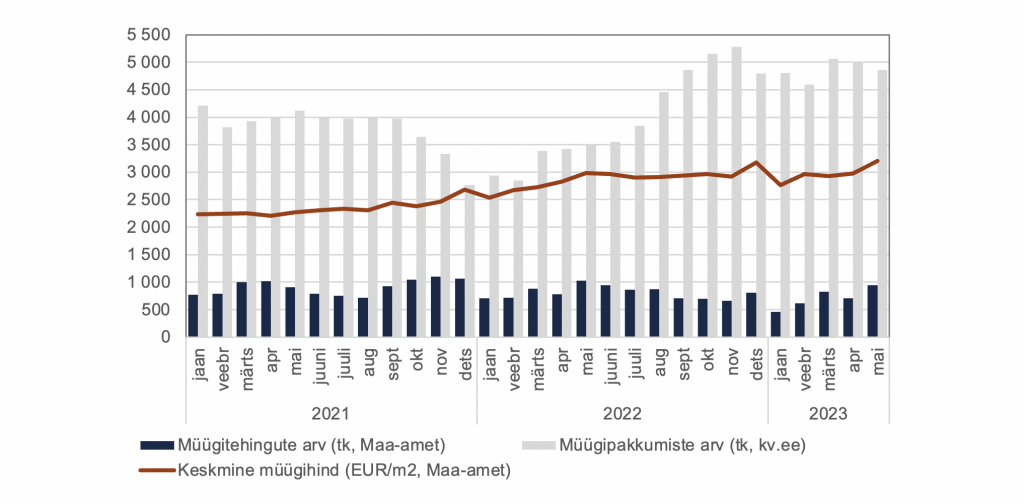 Tallinna korterite müügitehingute ja – pakkumiste arv ning keskmine müügihind kuises arvestuses