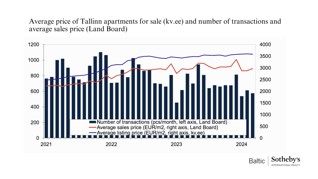 Average price of Tallinn apartments for sale (kv.ee) and number of transactions and average sales price (Land Board)