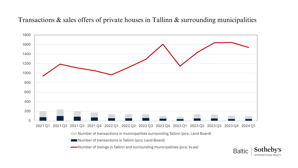 Property Market Overview Q1 2024- Sales of Apartments & Private Houses in Tallinn and Harju County 